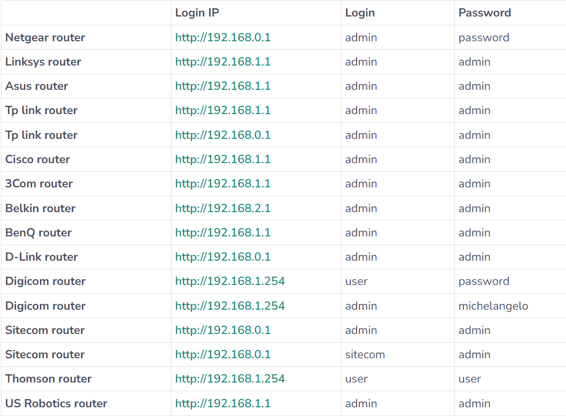 Default router credentials list Default router credentials list