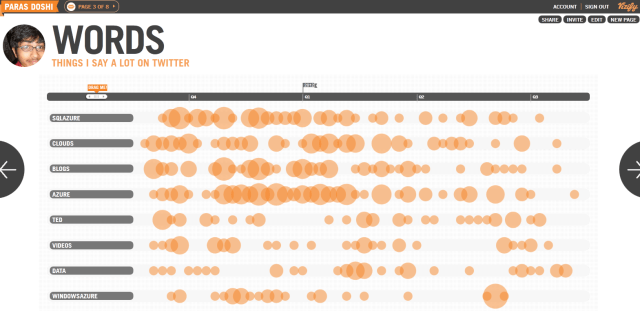 Things that i say most on Twitter! Data a Twitter User's tweet visualized