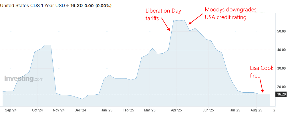 1 Year Credit Default Swaps (CDS)