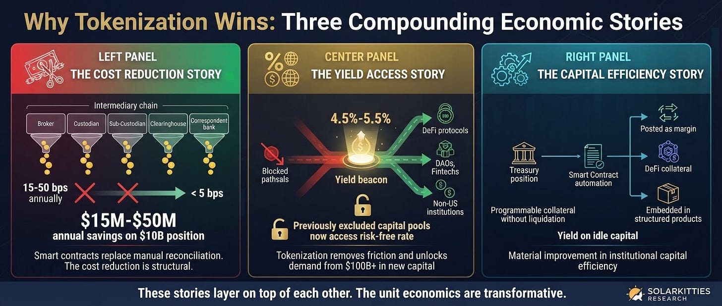 Why Tokenization Wins: Three Compounding Economic Stories — Cost Reduction: 15-50 bps → <5 bps (15M-$50M annual savings). Yield Access: 4.5%-5.5% yield beacon unlocking 100B+ in new capital. Capital Efficiency: programmable collateral, yield on idle capital
