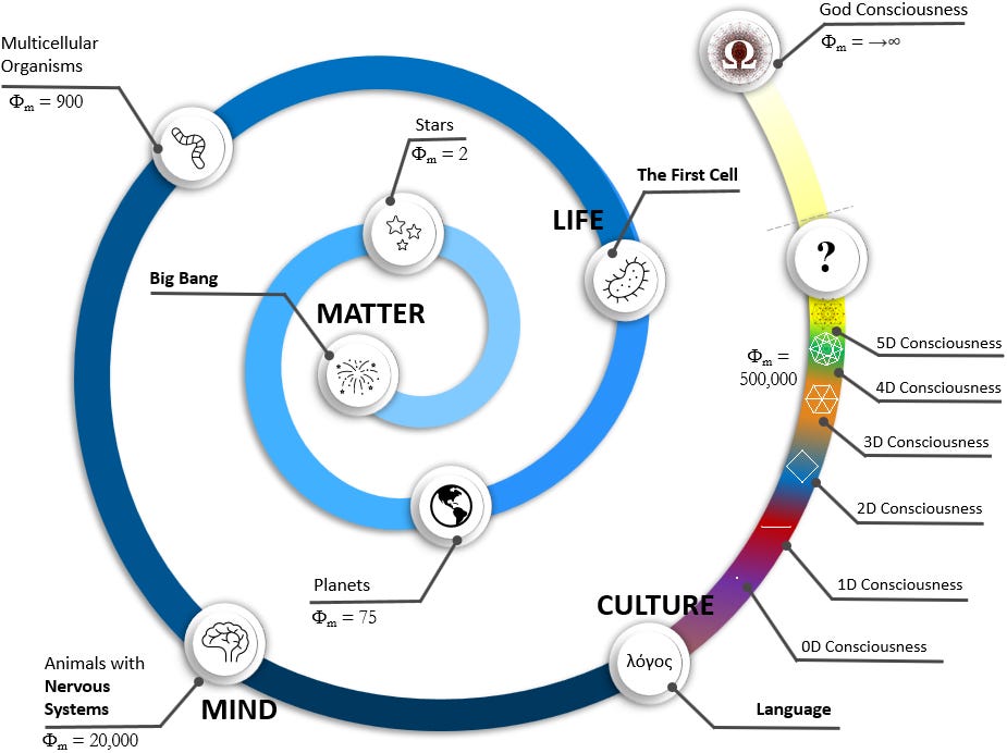 Emergentism Great Spiral of Becoming Great Chain of Being