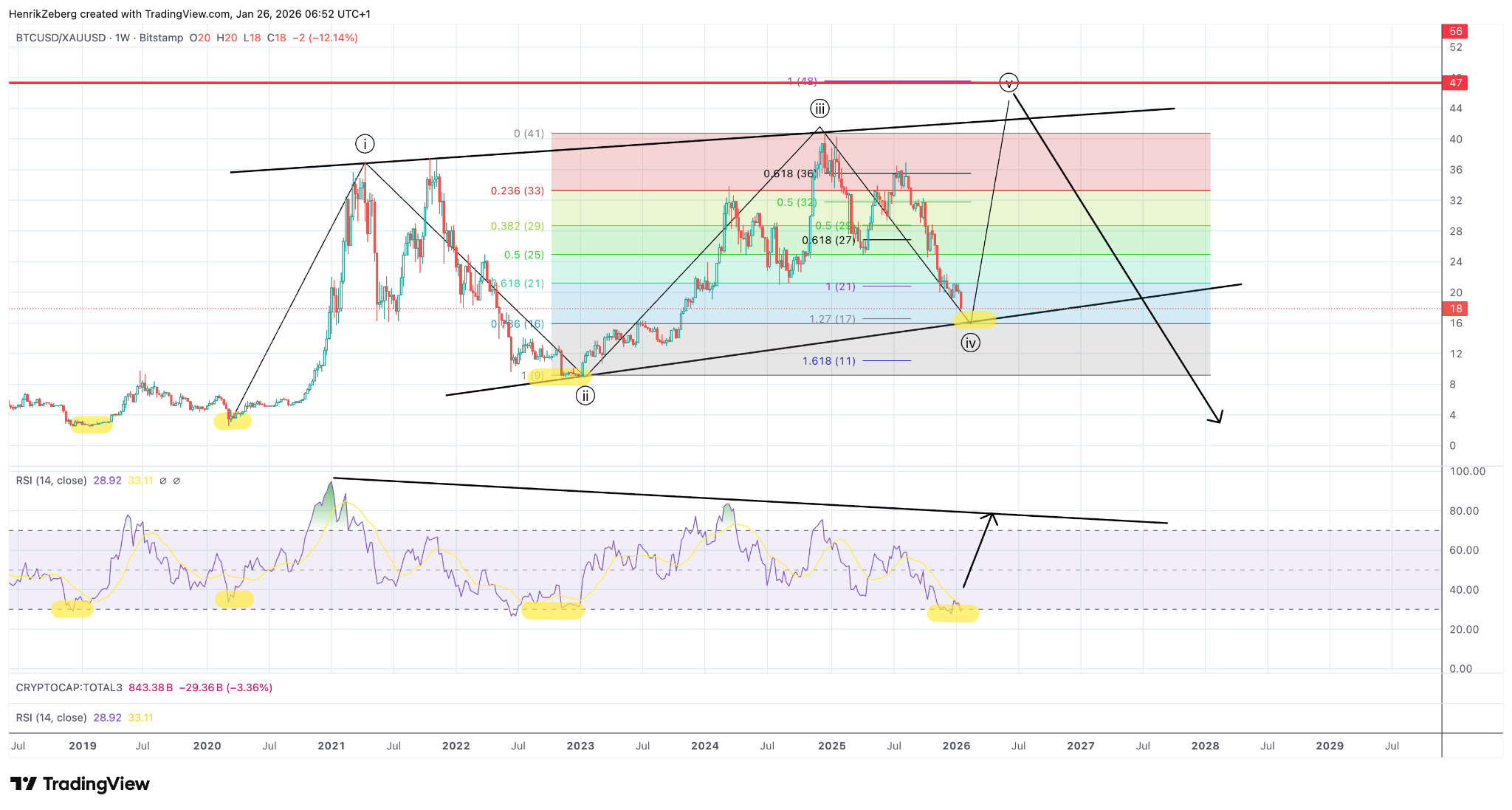 Counter the FOMO: Gold & Silver: The Late-Cycle Rally Most Investors  Misreads