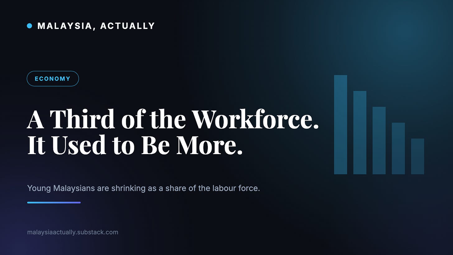 Sky blue title card reading A Third of the Workforce It Used to Be More, with a descending bar chart and the Malaysia, Actually masthead Sky blue title card reading A Third of the Workforce It Used to Be More, with a descending bar chart and the Malaysia, Actually masthead
