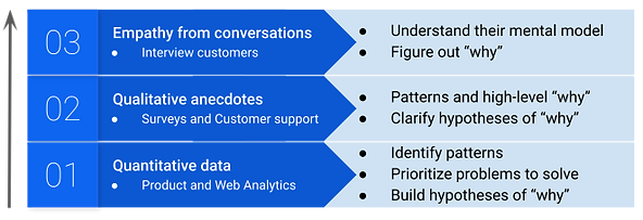 Table of detailed results after hypothesis including interviews surveys and web analytics of user experience
