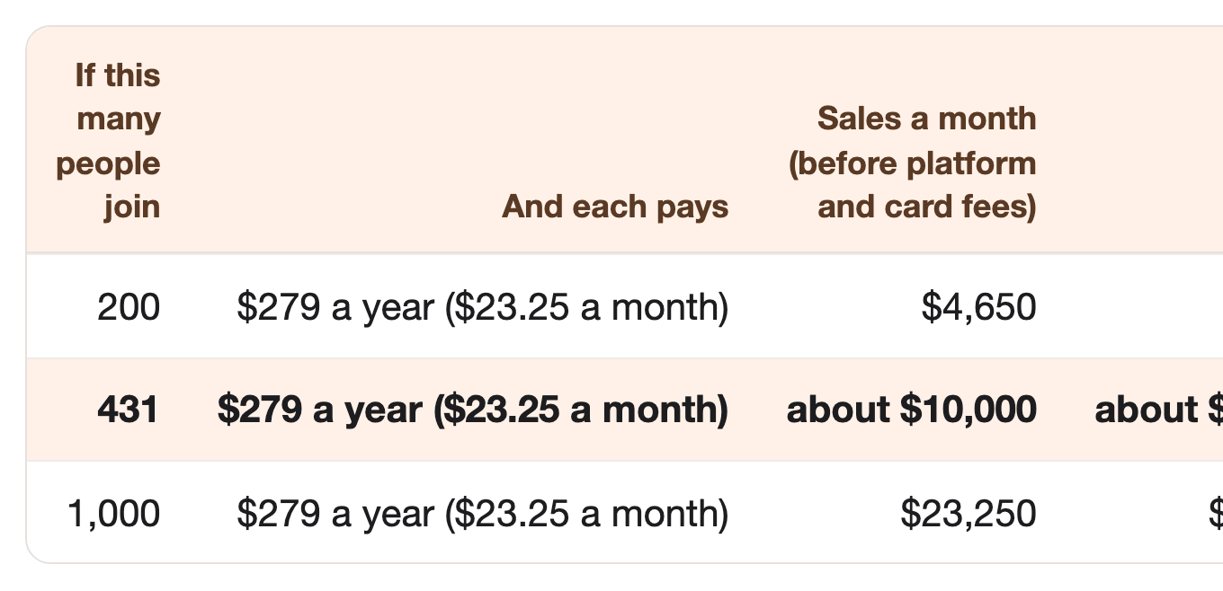 If this many people join: 200, And each pays: $279 a year ($23.25 a month), Sales a month (before platform and card fees): $4,650, Per year: $55,800. If this many people join: 431, And each pays: $279 a year ($23.25 a month), Sales a month (before platform and card fees): about $10,000, Per year: about $120,000. If this many people join: 1,000, And each pays: $279 a year ($23.25 a month), Sales a month (before platform and card fees): $23,250, Per year: $279,000 If this many people join: 200, And each pays: $279 a year ($23.25 a month), Sales a month (before platform and card fees): $4,650, Per year: $55,800. If this many people join: 431, And each pays: $279 a year ($23.25 a month), Sales a month (before platform and card fees): about $10,000, Per year: about $120,000. If this many people join: 1,000, And each pays: $279 a year ($23.25 a month), Sales a month (before platform and card fees): $23,250, Per year: $279,000