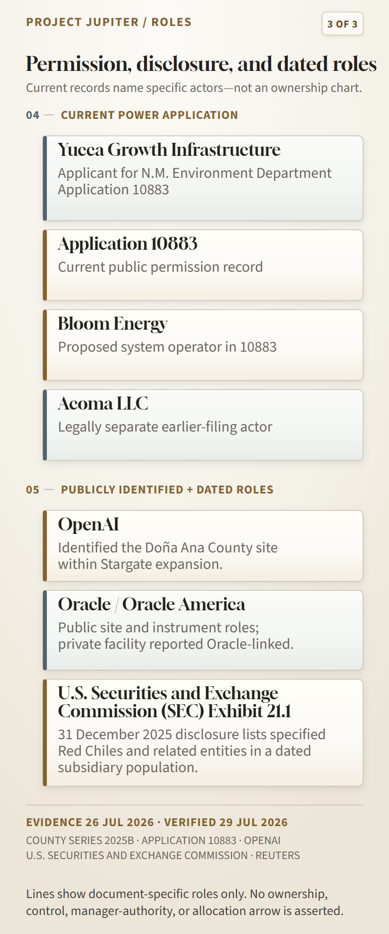 Panel three of three in the accountability map: current power-application actors, public identifications, and dated disclosure roles. Panel three of three in the accountability map: current power-application actors, public identifications, and dated disclosure roles.