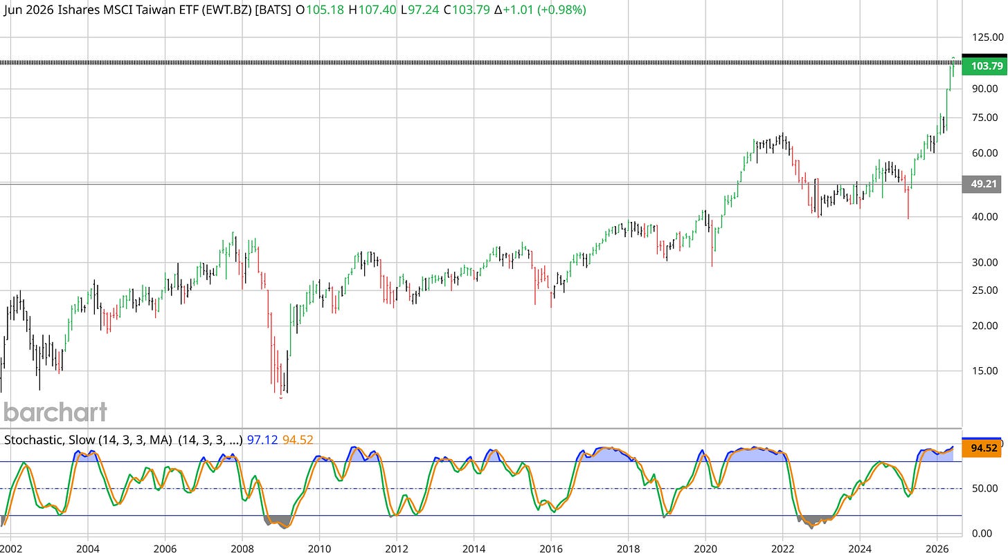 iShares MSCI Taiwan ETF (EWT) monthly Barchart interactive chart as of 17 June 2026, near 103.79 at an all-time high after a parabolic break above a decade-long range iShares MSCI Taiwan ETF (EWT) monthly Barchart interactive chart as of 17 June 2026, near 103.79 at an all-time high after a parabolic break above a decade-long range