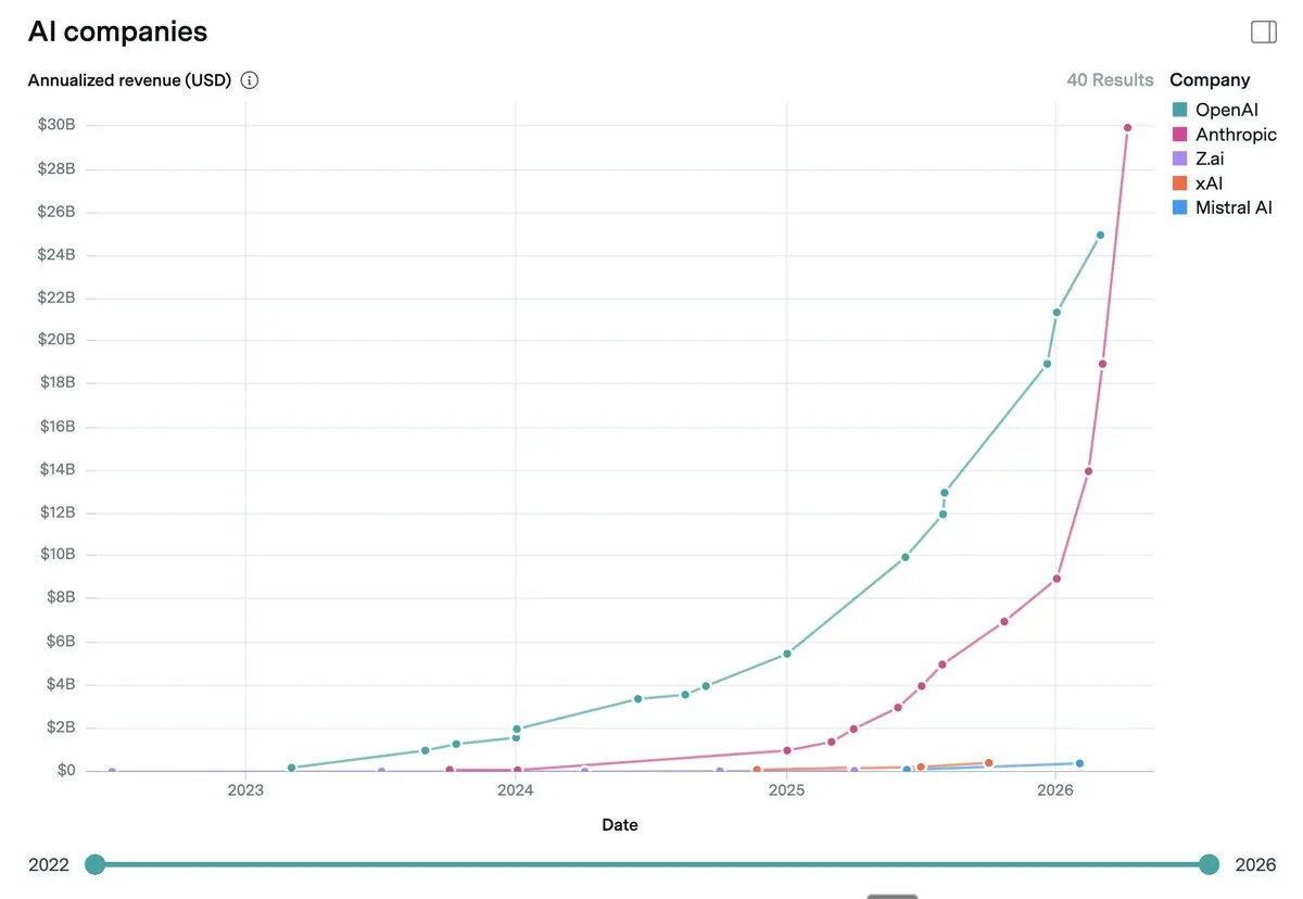 Line chart comparing annualized revenue in USD for five major AI companies from 2022 to 2026: OpenAI shown in teal, Anthropic in pink, Z.ai in purple, xAI in orange, and Mistral AI in blue. OpenAI leads from 2022 through mid-2025 with a steep upward curve reaching approximately $25 billion by early 2026. Anthropic shows dramatic acceleration from late 2024, with its pink line crossing above OpenAI by April 2026 to reach approximately $30 billion, surpassing all other companies shown. xAI, Z.ai, and Mistral AI remain significantly lower throughout the entire period. The chart demonstrates Anthropic overtaking OpenAI as the revenue leader in early 2026 after 30x growth in 15 months.