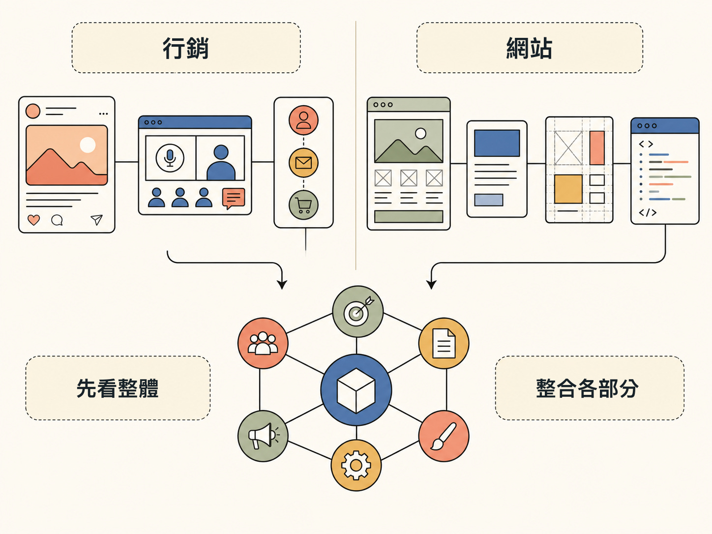 行銷和網站工作匯聚成同一種系統思考模式 行銷和網站工作匯聚成同一種系統思考模式