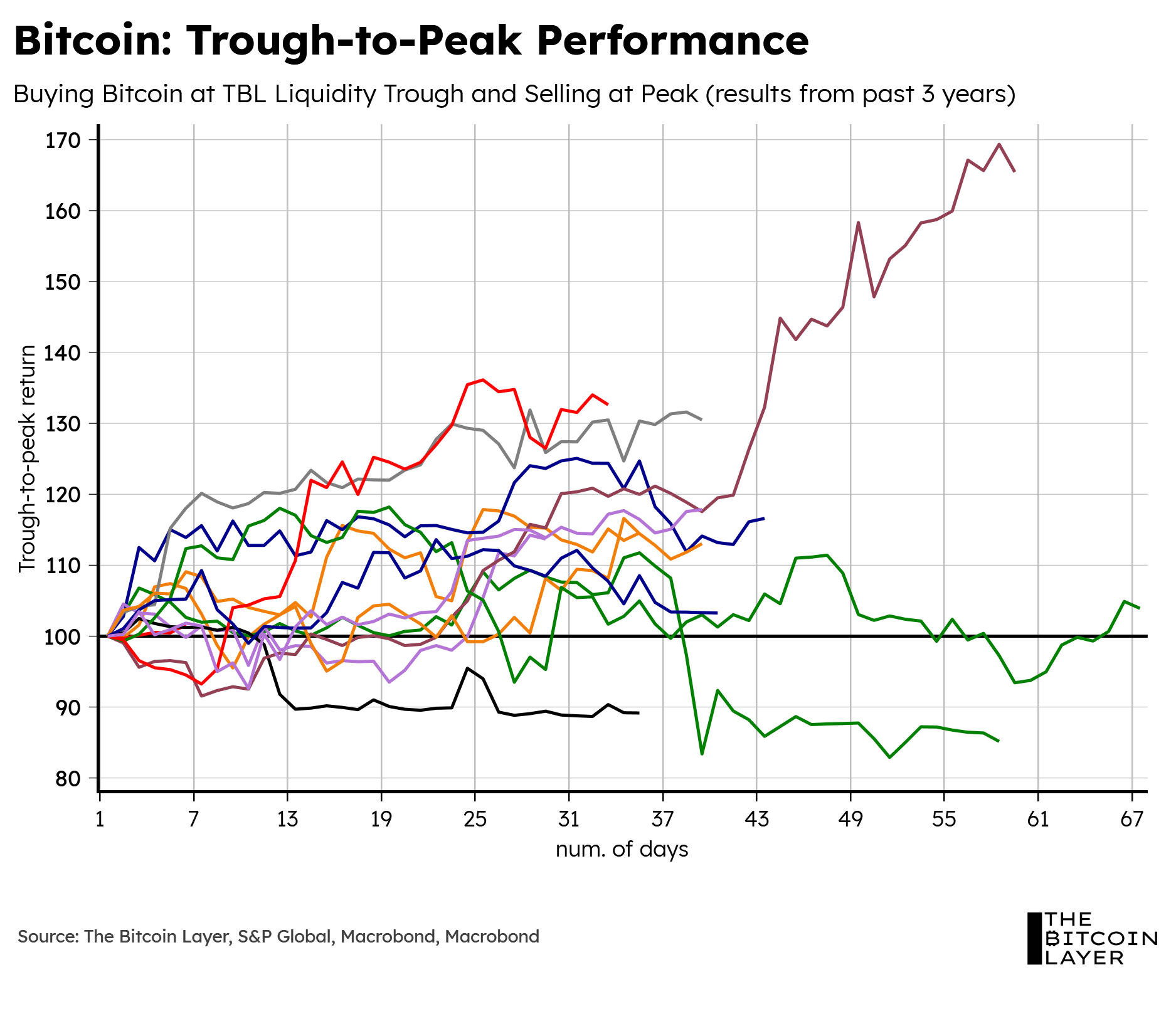 Macro & Liquidity Update with The Bitcoin Layer