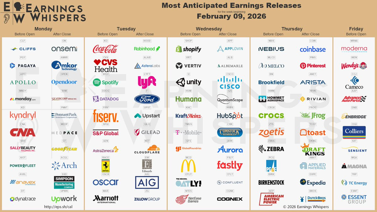 The most anticipated earnings releases for the week of February 9, 2026, are Robinhood Markets #HOOD, AppLovin #APP, Coinbase Global #COIN, Astera Labs #ALAB, Nebius #NBIS, Shopify #SHOP, Vertiv #VRT, Pinterest #PINS, Arista Networks #ANET, and Unity #U. 