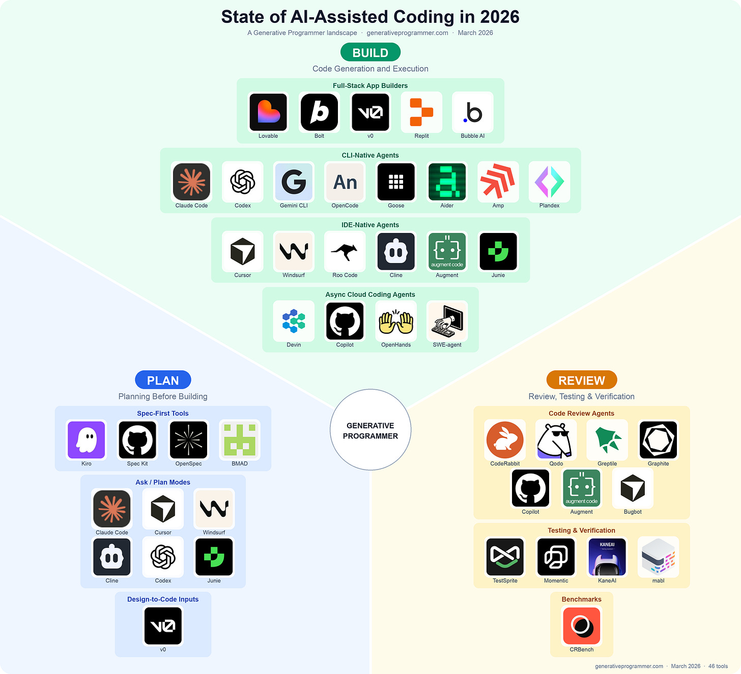 State of AI-Assisted Coding in 2026 State of AI-Assisted Coding in 2026