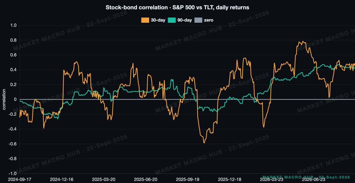 Stock-bond correlation Stock-bond correlation