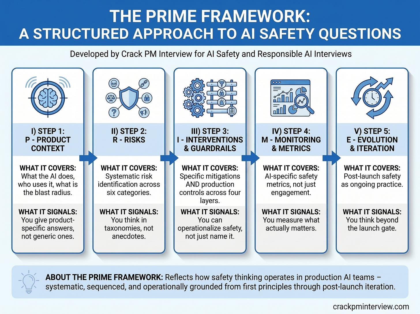 PRIME Framework to Answer AI Safety and Responsible AI Questions in AI PM Interview | By Crack PM Interview