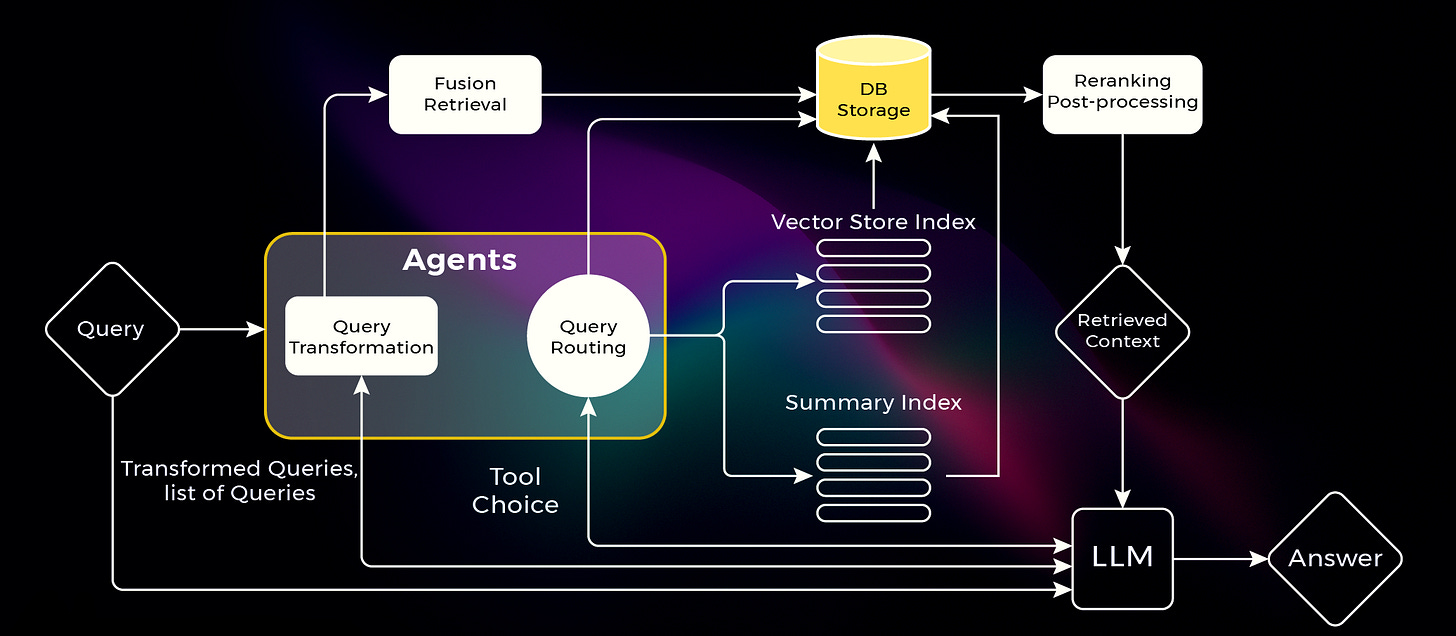 15 Advanced RAG Techniques Every AI Engineer Should Know