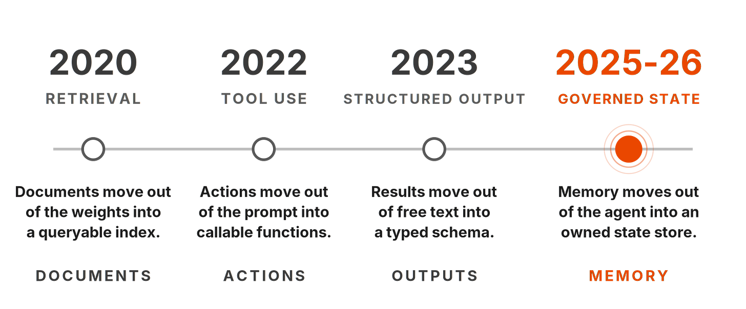 Timeline showing retrieval in 2020, tool use in 2022, structured output in 2023, and governed state in 2025–26. Each stage moves information or actions into a more explicit, inspectable system.