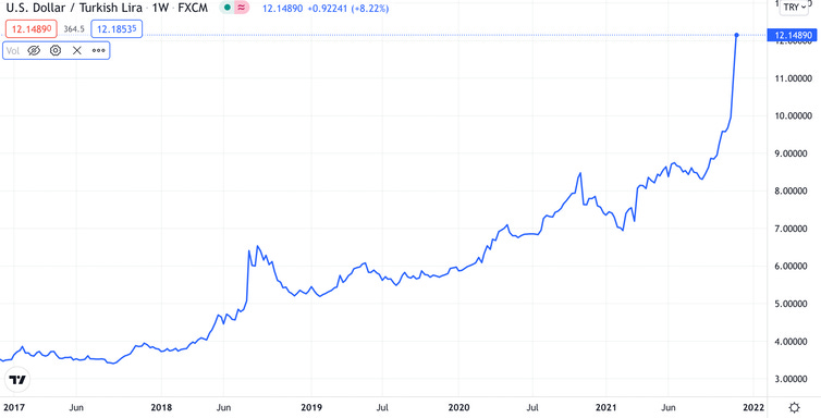 Graph of Turkish lira against the US dollar over time Graph of Turkish lira against the US dollar over time