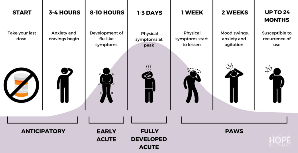 Opioid Withdrawal. | Steve Rummler HOPE Network