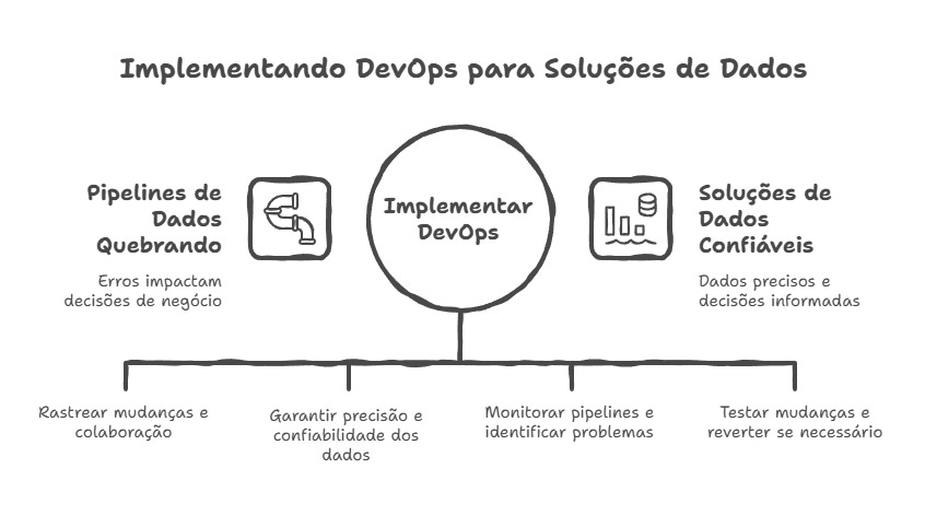 Azure DevOps para Engenharia de Dados: Práticas que Transformam