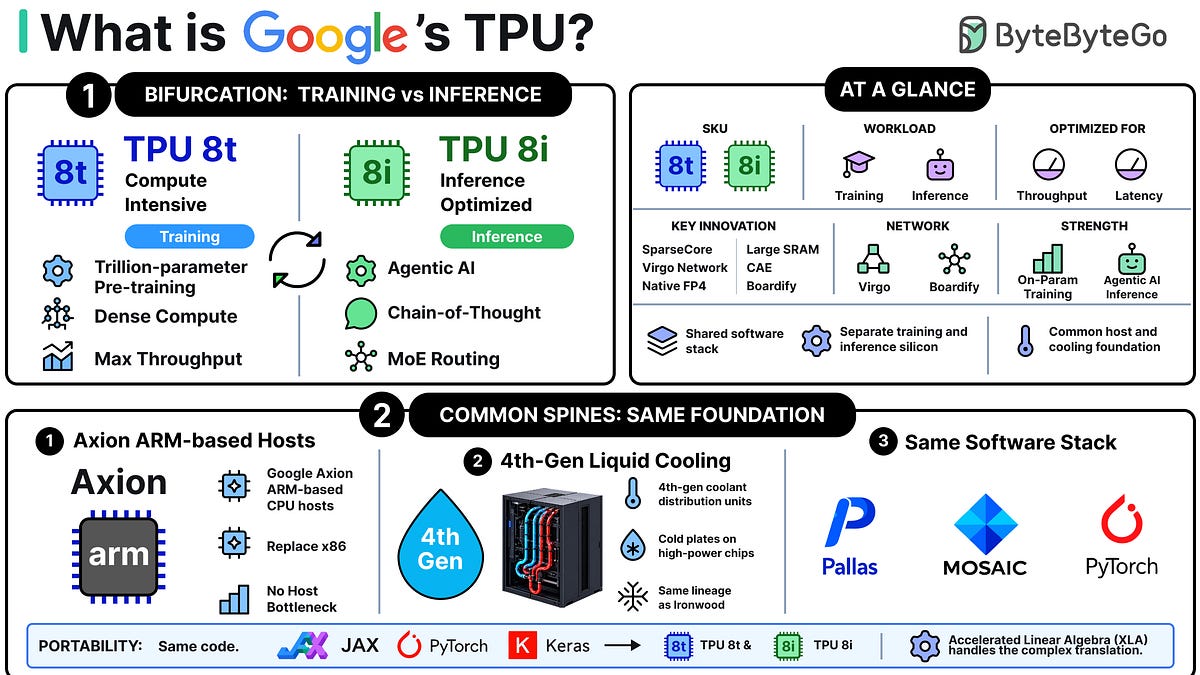 EP222: What is Google’s TPU?
