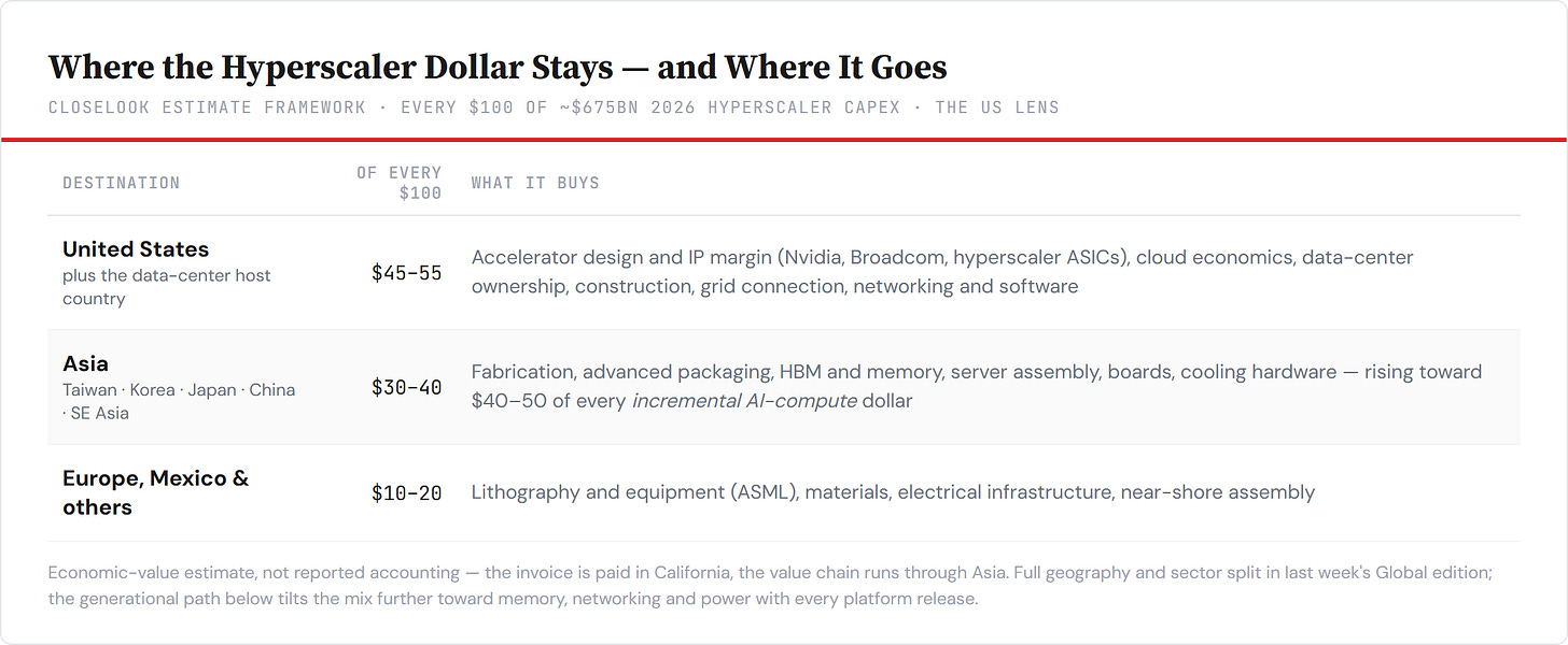 Where the hyperscaler dollar stays — and where it goes. Closelook estimate framework, US lens.