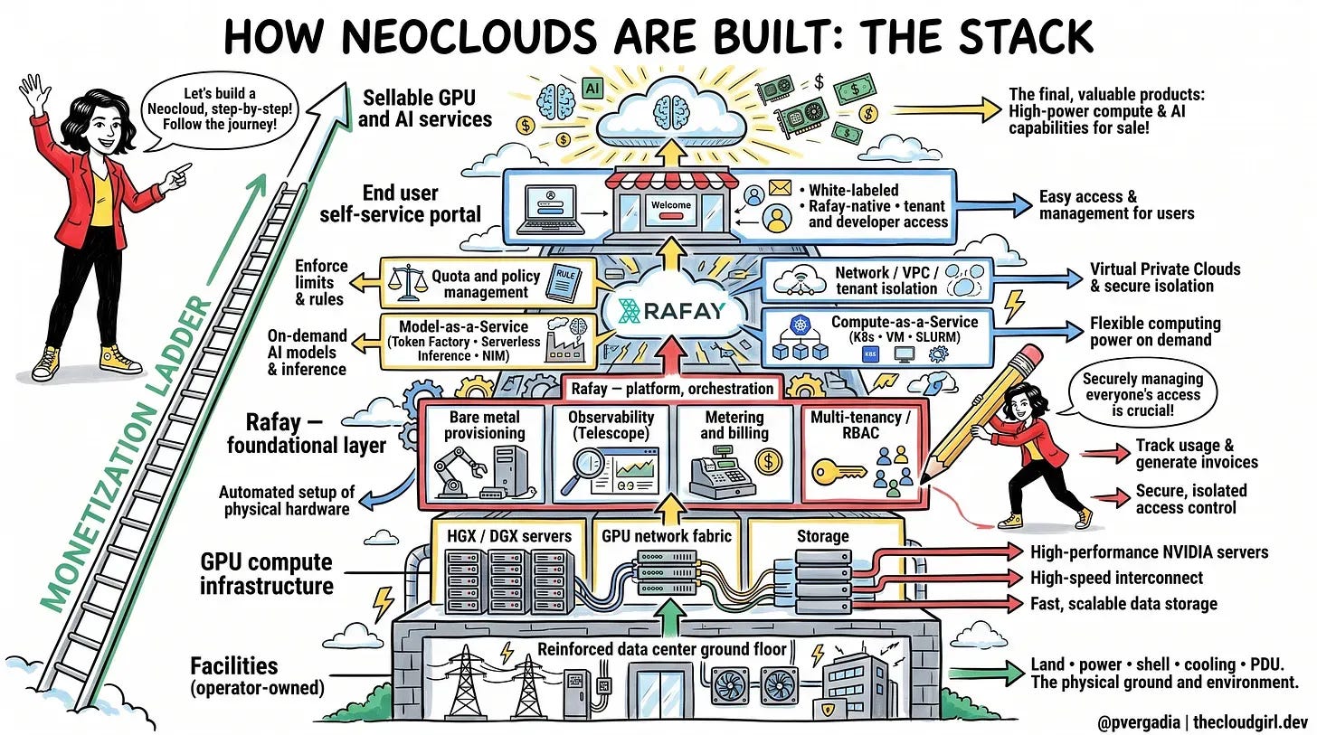How Newclouds are built: Rafay stack explained