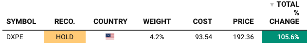 DXP Enterprises [DXPE] portfolio position tracker showing a HOLD rating, 4.2% portfolio weight, $93.54 cost basis, $192.36 share price and a 105.6% total return since inclusion. Source: Beating The Tide portfolio tracker, August 9, 2026.
