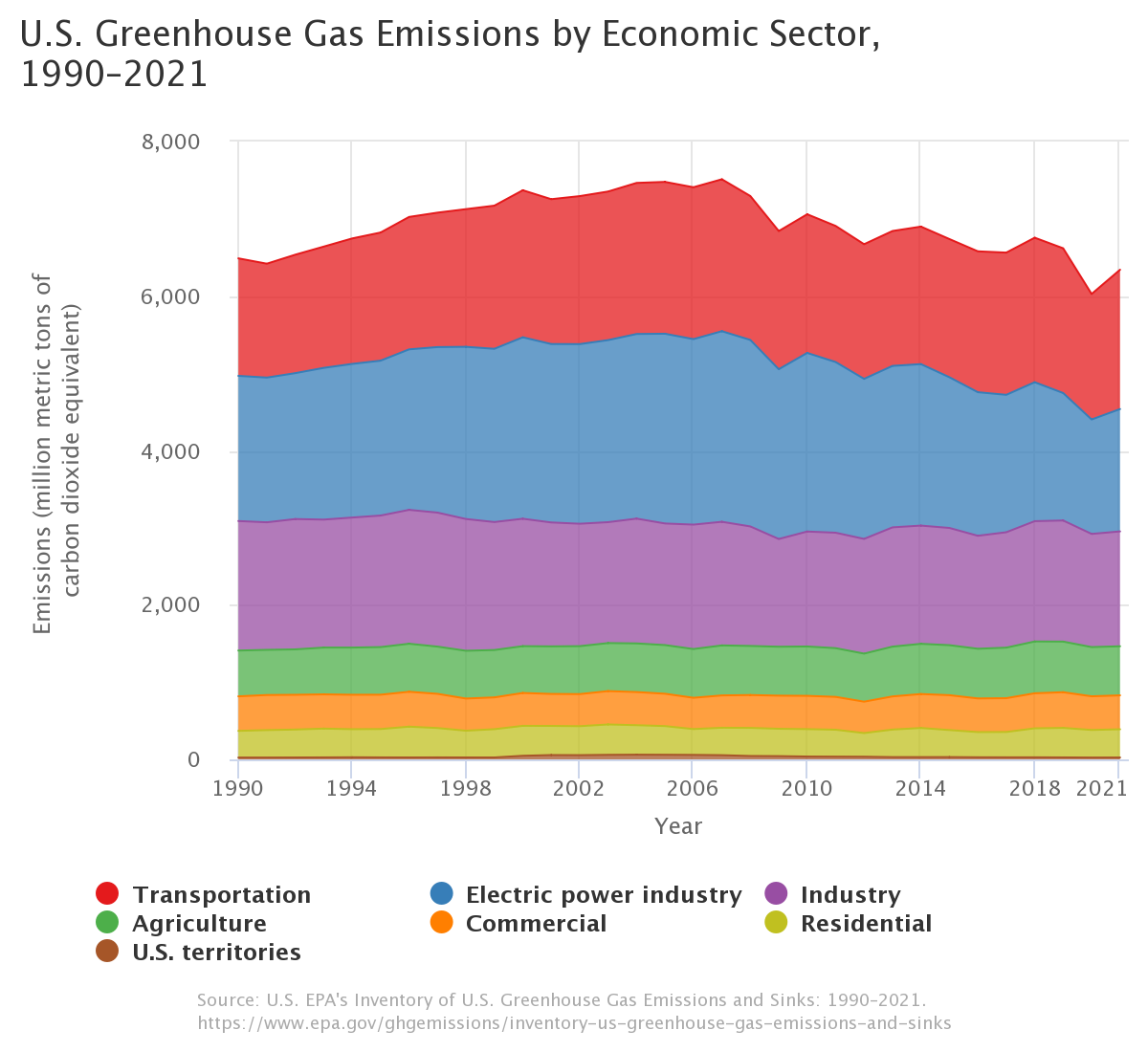 GHG Emissions