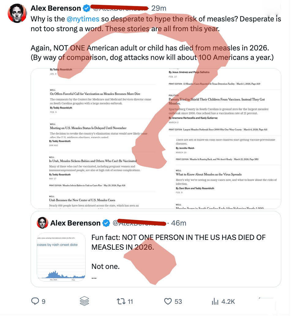 After comparing measles deaths to drowning deaths, Alex Berenson has moved to comparing them to dog attacks, even though most victims are adults. A reminder that this is still a good example of the false equivalence fallacy as he tries to minimize measles deaths. Maybe he will try lightning strikes next…