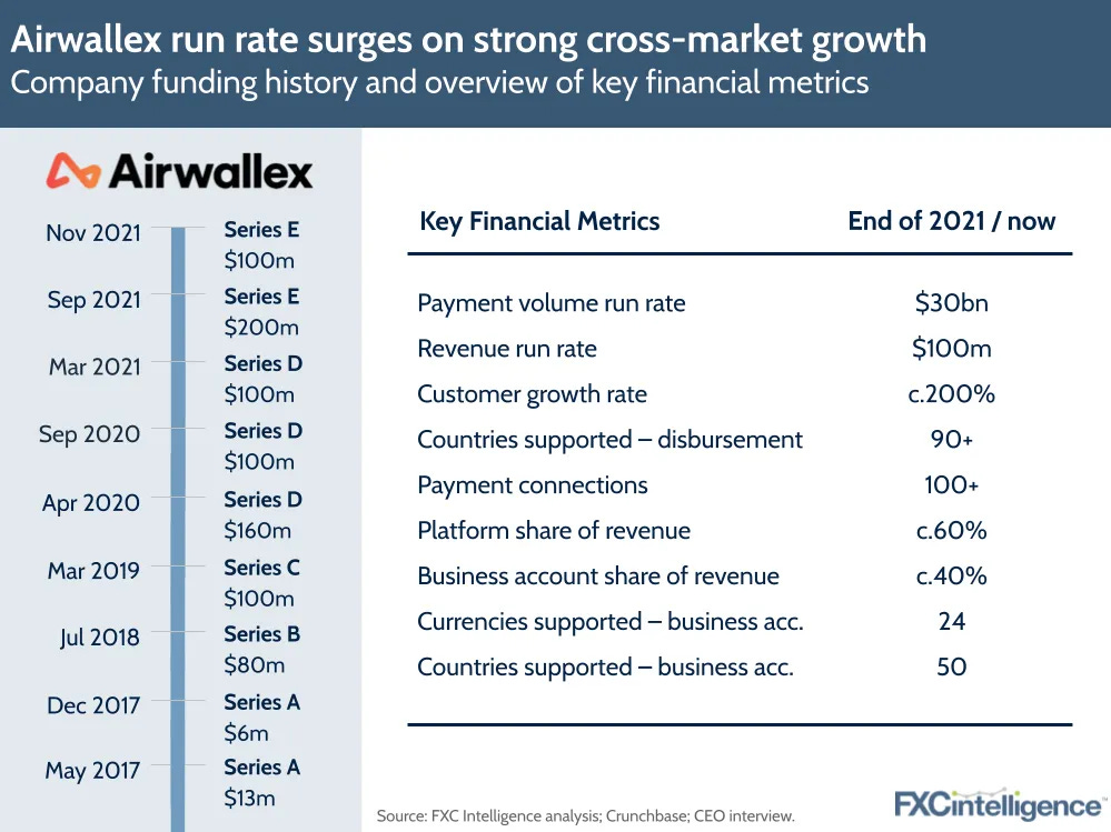 Airwallex's global plans for growth | FXC Intelligence