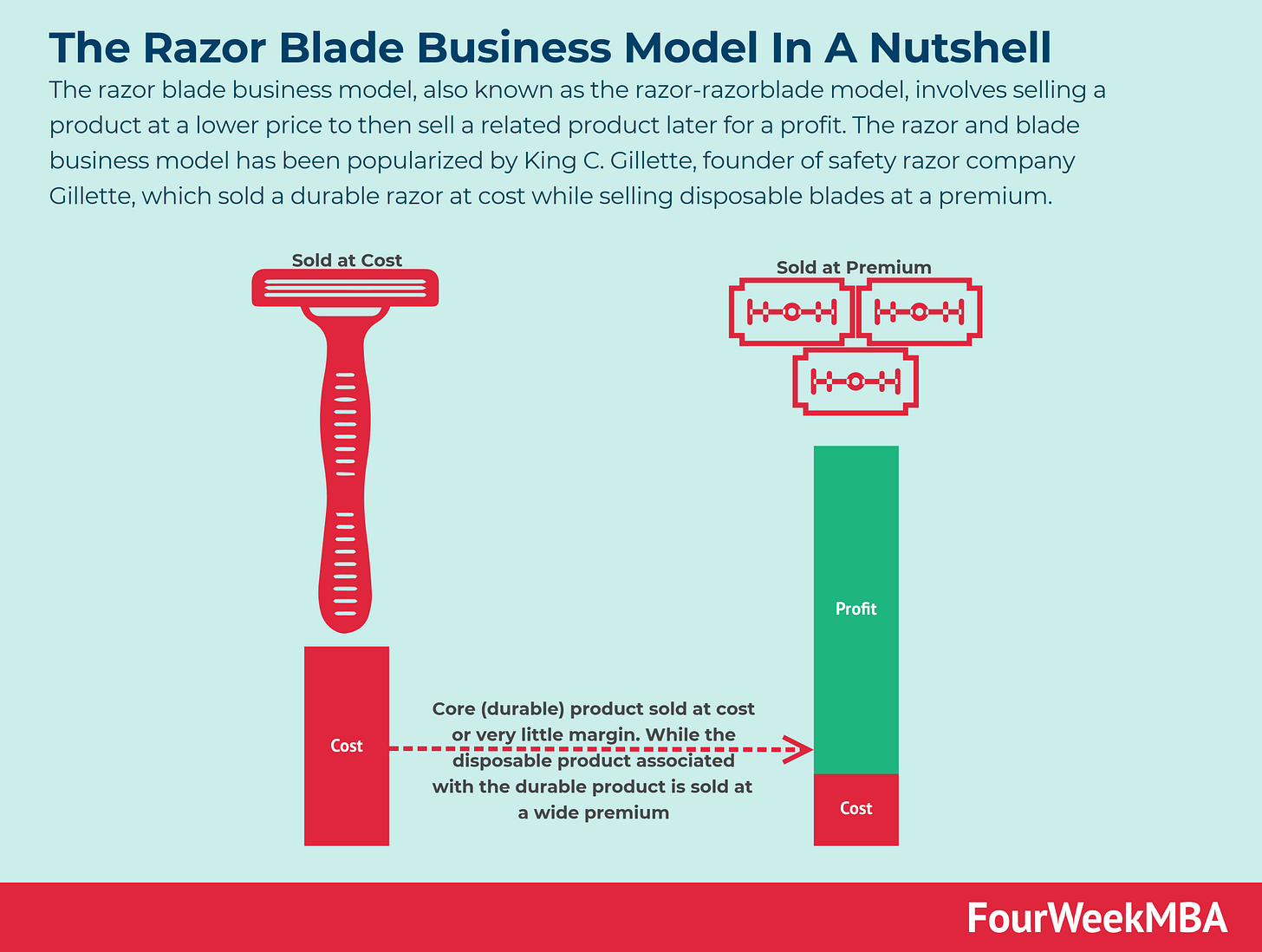 What Is the Razor and Blade Business Model? Apple's Reversed Razor and Blade  Strategy