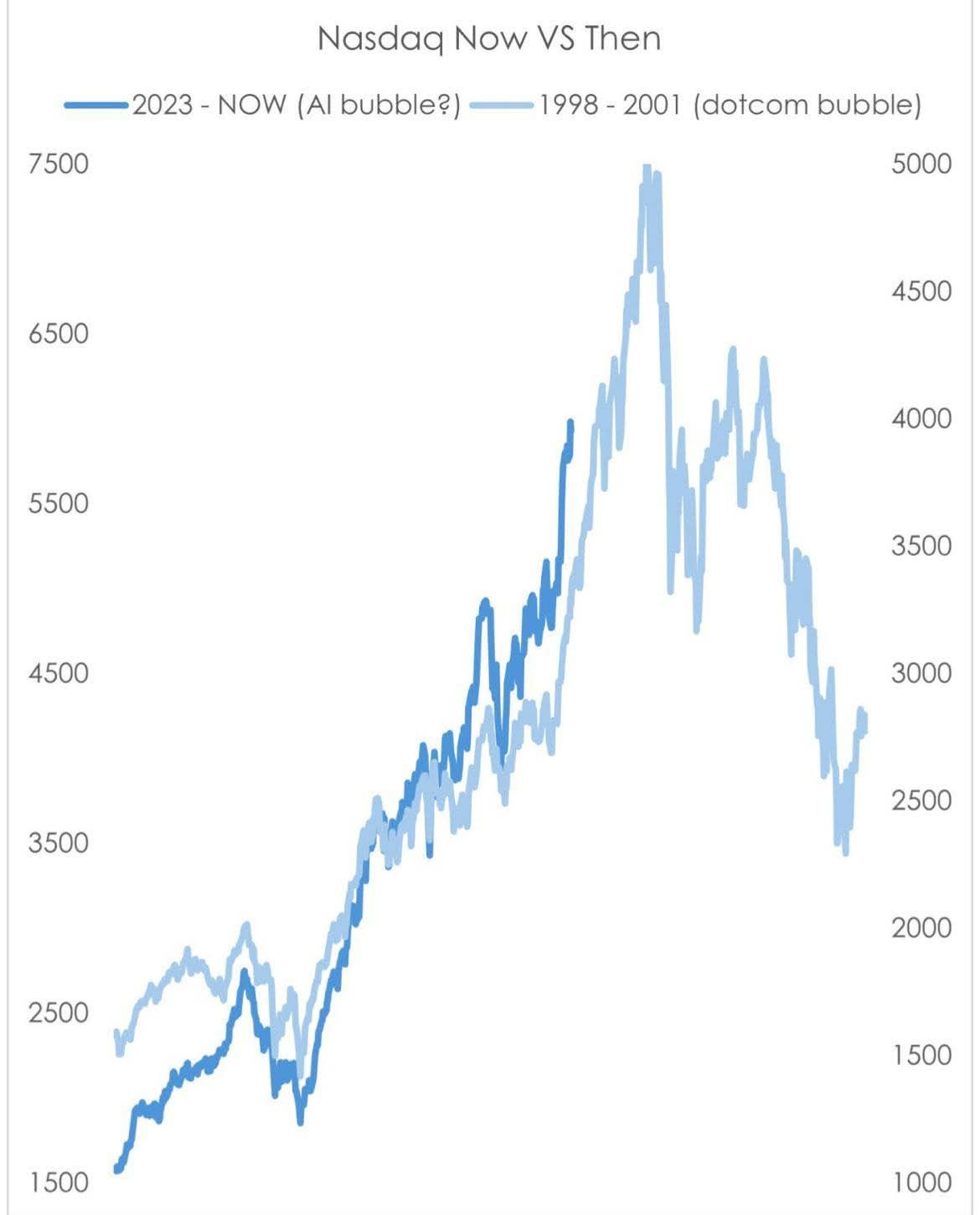 Kan een afbeelding zijn van , met de tekst Nasdaq Now VS Then ——2023-NO 2023-N -NOW (AI bubble?) 7500 1998-2001 1998- 2001 (dotcom bubble) 6500 5000 4500 5500 4000 4500 3500 3500 3000 2500 2500 2000 2000 1500 1500 1500 1000
