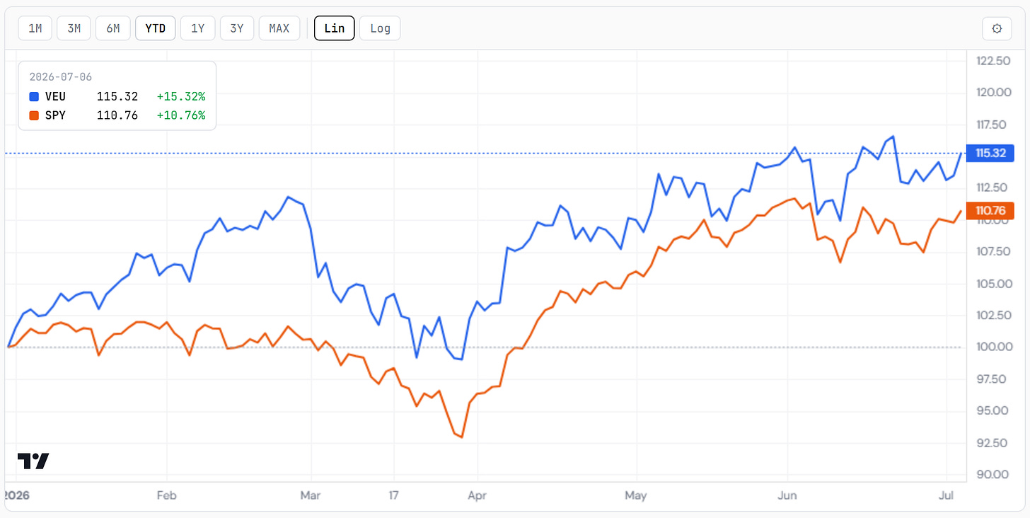 Ex-US (VEU) vs the US (SPY), rebased to a common YTD start — VEU +15.3% has led SPY +10.8% year to date, even as the US edged ahead this week. Closelook compare tool. Ex-US (VEU) vs the US (SPY), rebased to a common YTD start — VEU +15.3% has led SPY +10.8% year to date, even as the US edged ahead this week. Closelook compare tool.