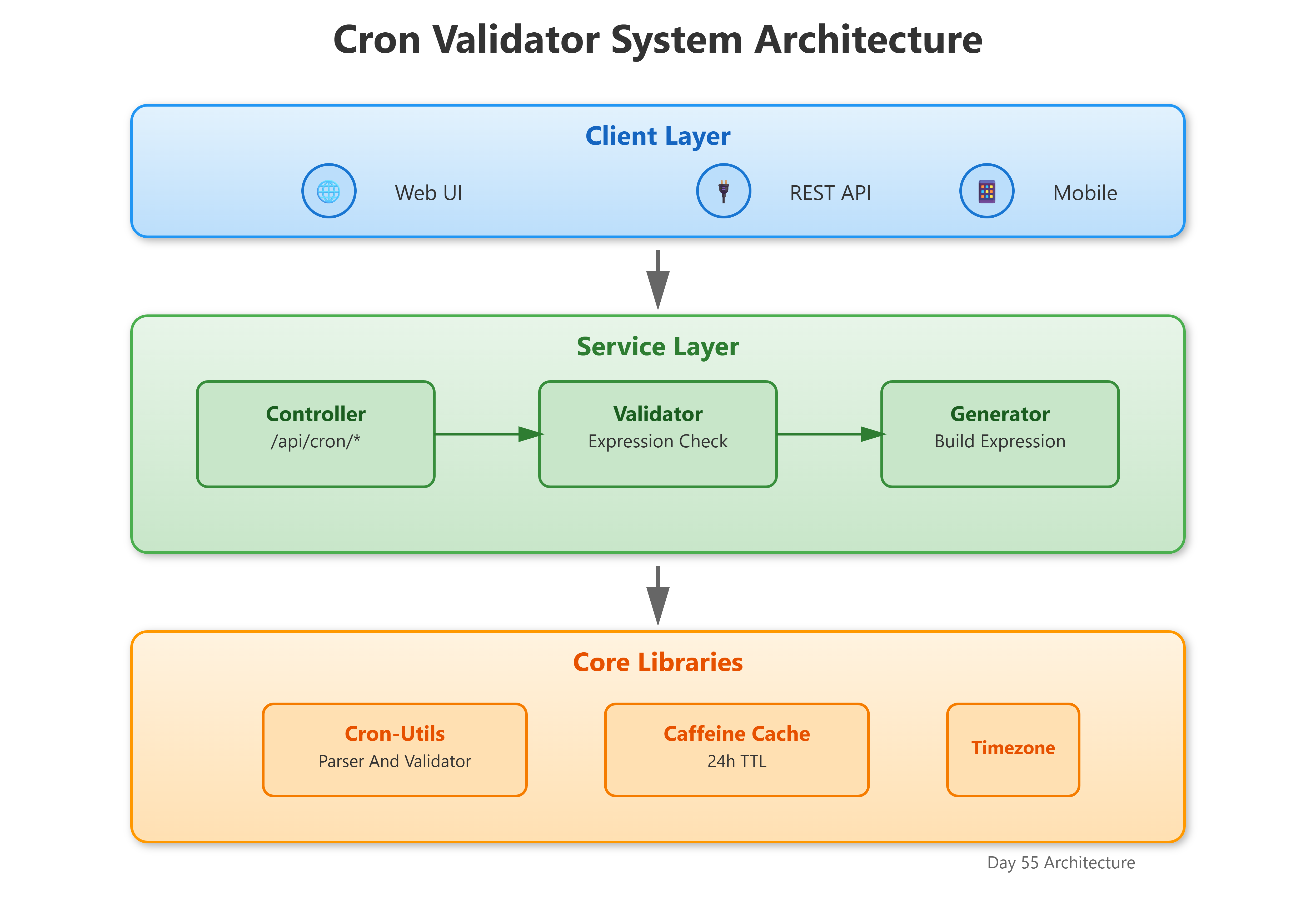 Day 55: Cron Expression Generators and Validators