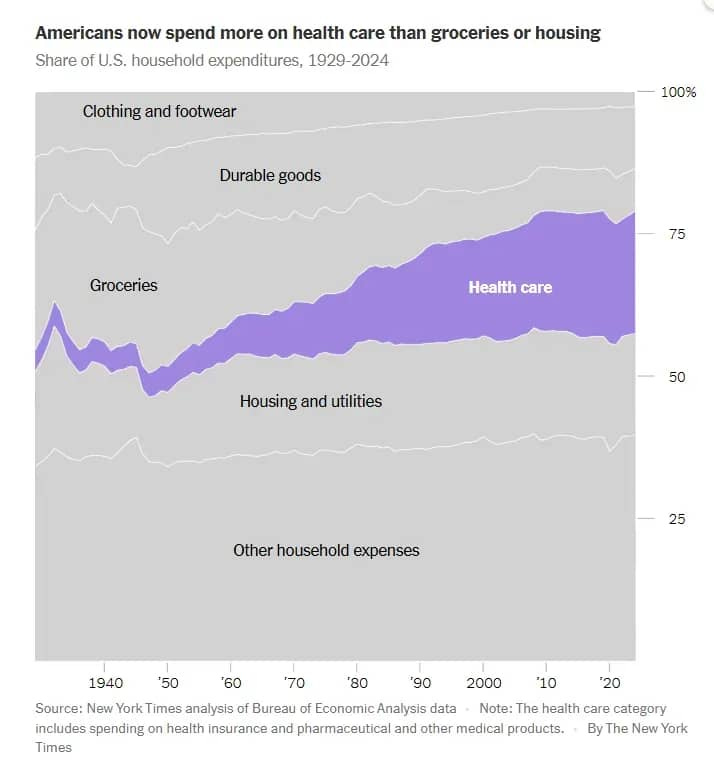 Americans now spend more on health care than groceries or housing Share of U.S. household expenditures, 1929-2024. The importance of preventive health.