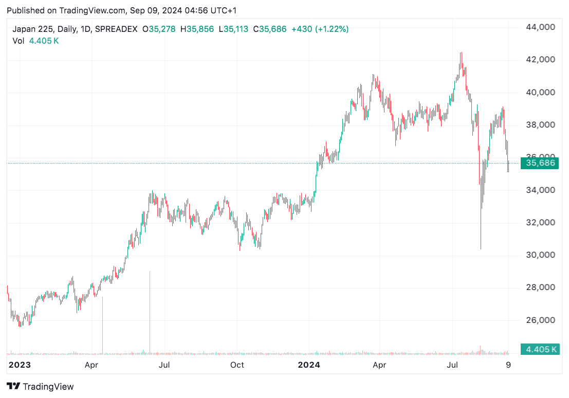 TradingView chart TradingView chart