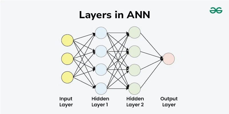 Layers-in-ANN