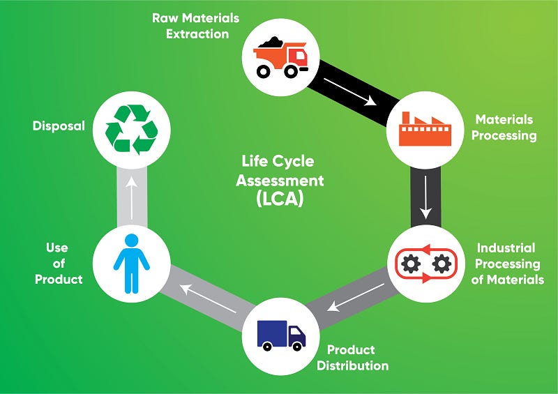 Life Cycle Assessment (LCA)- An Overview