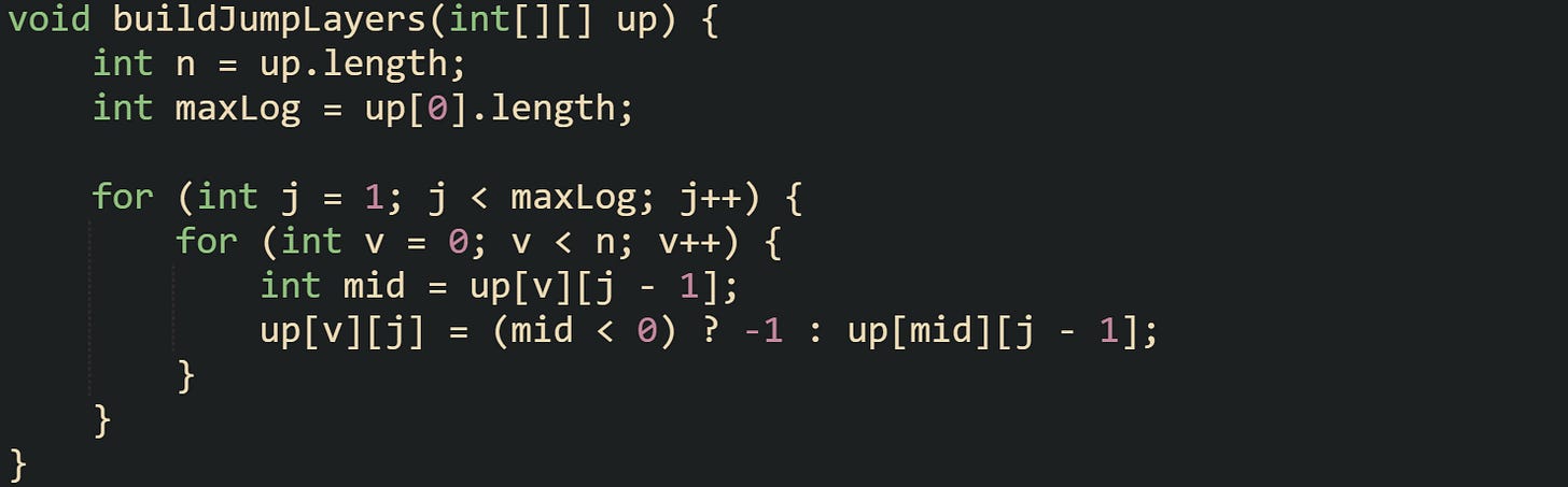 void buildJumpLayers(int[][] up) {     int n = up.length;     int maxLog = up[0].length;      for (int j = 1; j < maxLog; j++) {         for (int v = 0; v < n; v++) {             int mid = up[v][j - 1];             up[v][j] = (mid < 0) ? -1 : up[mid][j - 1];         }     } }