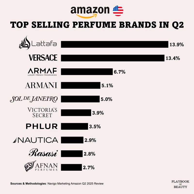Amazon leading perfume brands in Q2 2025 Amazon's US perfume ...