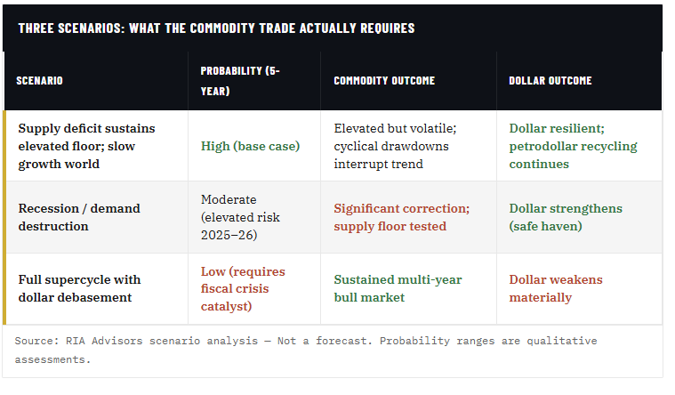 Three Scenarios For Commodities