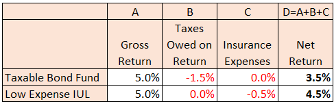 IUL Expenses vs Taxes Saved