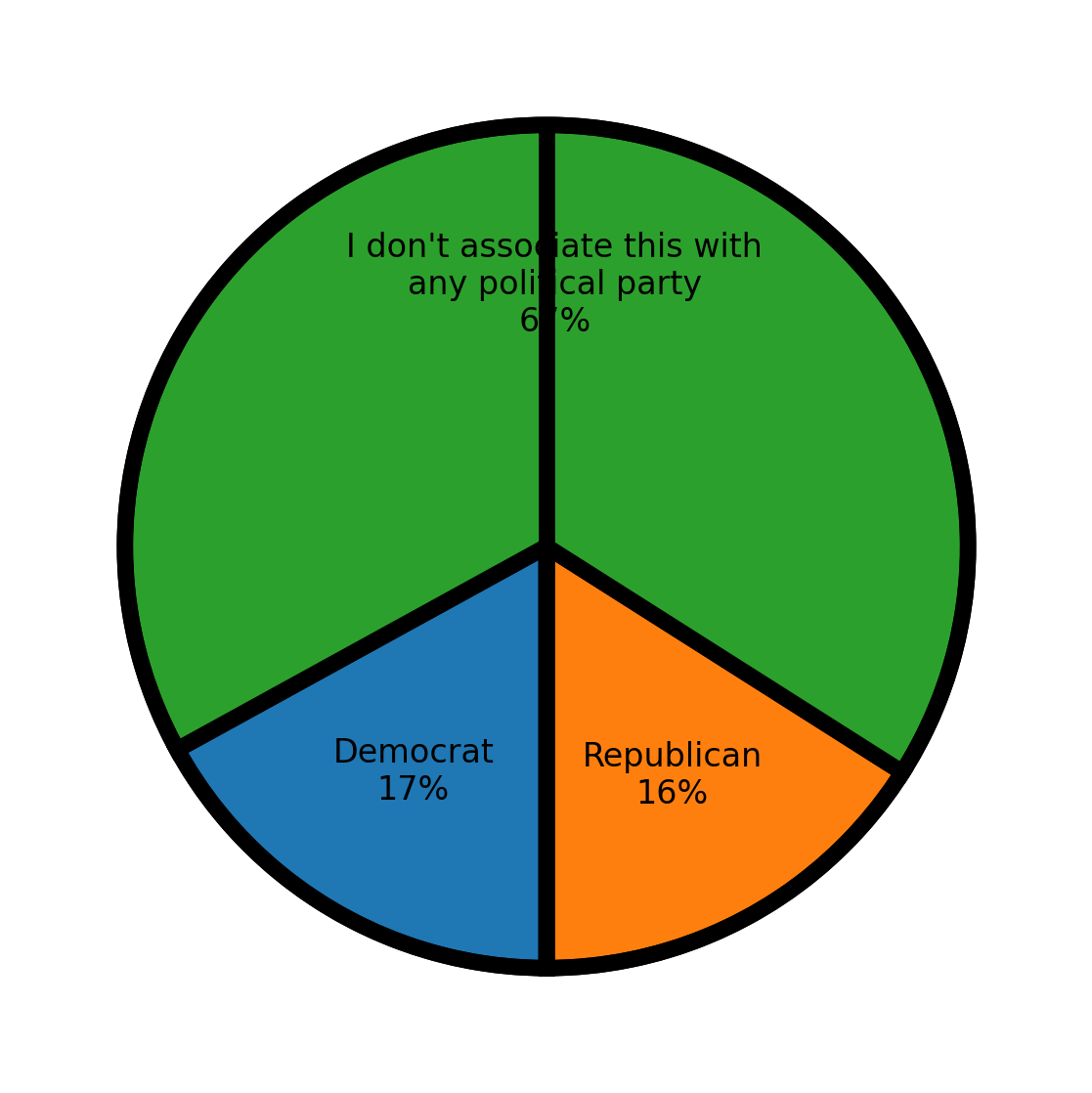 Pie chart showing political party association percentages among respondents.