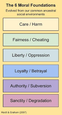 Moral Foundations Theory (MFT) - PEARLab