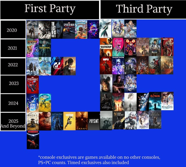 r/TwoBestFriendsPlay - First Party Souls 2020 Demon's GHOST OP TSUSHIMA THE LAST OF US PART II MARVEL SPIDER-MAN SACKBOY MILES MORALES A BIG ADVENTURE dreams FINALEANPASYVI 2021 RATCHET CLANK RIFT APART RETURNAL 2022 GODOWAR RAGNAROK 2023 2024 2025 And Beyond MARVEL SPIDER-MAN 2 ASTRO BOT GHOST OF YOTEL INTERGALACTIC THE HERETIC PROPHET HORIZON FORBIDDEN WEST GRAN TURISMO THE REAL ORMING SIMULATOR THE LAST OF US PARTI HELLDIVERS DEATH STRANDING 2 THE MARVEL LOST SOUL ASIDE WOLVERINE SAROS PHYSINT. Third Party SQUARE ENIX. "DEATHLOOP" GENSHIN IMPACT SOLAR ASH GRANBLUE FANTASY Yensits Five Nights at Freddy! SIFU GHOSTWIRE SECURITY BREACH FINAL FANTASY XVI BLACK MYTH WUKONG PHANTOM BLADE M FORSPOKEN FINAL FANTASYNI DESIRTH tit WHERE WINDS MEET KYRIE ELYSIUM HONKA STARRAIL ODDWORLD SOULSTORM KENA BRIDGE OF SPIRITS SQUARE ENIX WHO'S NEXT SILENT HILL 2 Skellar BLADE WUTHERING WAVES BLOOD HUNT RISE OF THE RÓNIN BALLAD OF ANTARA *console exclusives are games available on no other consoles, PS+PC counts. Timed exclusives also included GUILTY GEAR STRIVE T BABYLDES FAL GRANBLUE FANTASY Relink