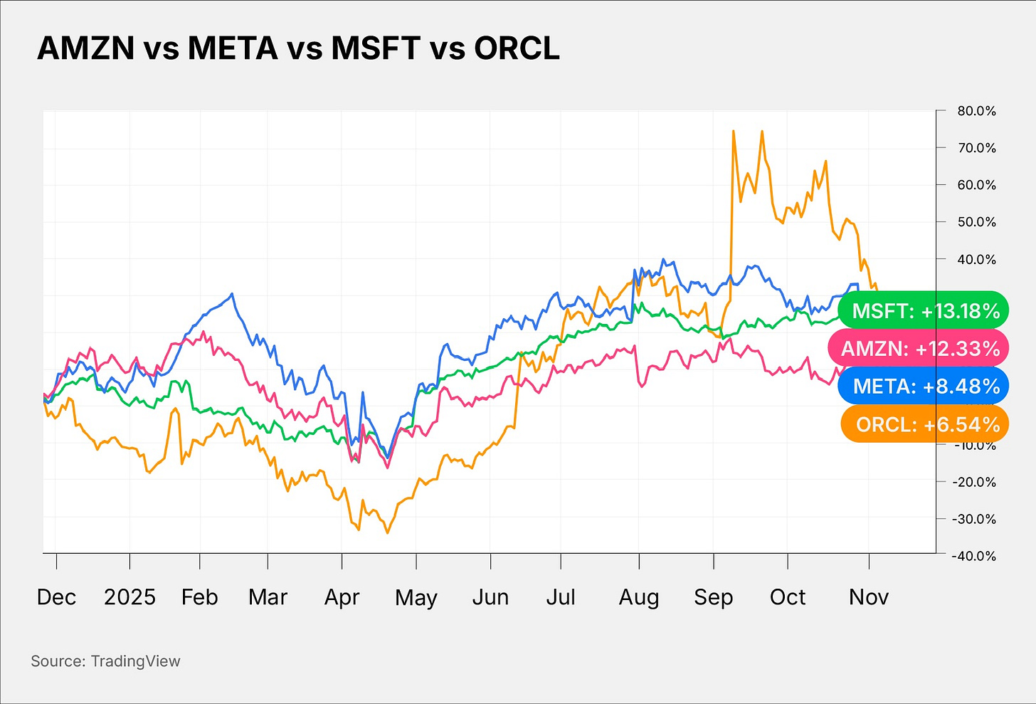 AMZN vs META vs MSFT vs ORCL Stock performance comparison