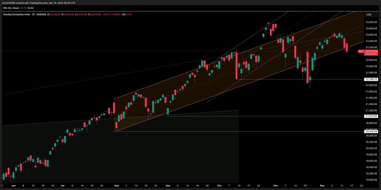 NASDAQ Update 16 December 2025