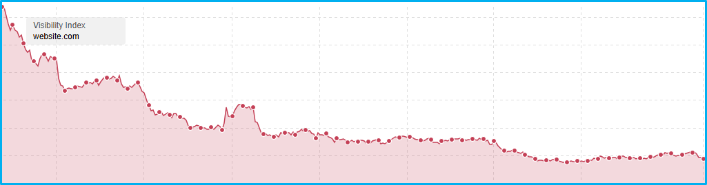 Every Google core update causes further decline Every Google core update causes further decline