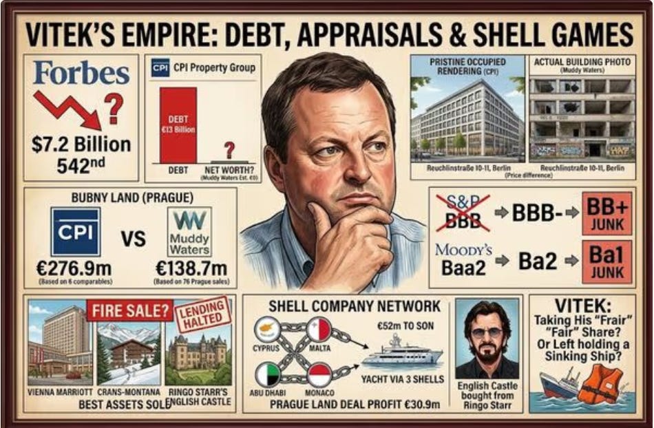 Forbes' Radovan Vítek Problem: Lists wealth at $7.2B, but CPI’s debt, junk ratings, appraisal gaps, and shell-companies raise questions.