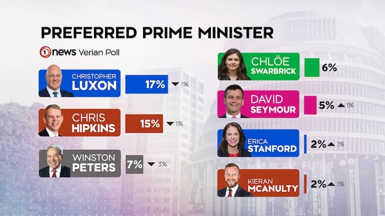 1News Verian poll, August 2026.